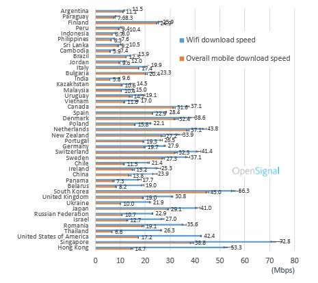 سرعت اینترنت موبایل در ایران
