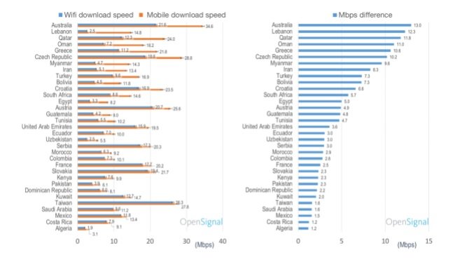 سرعت اینترنت موبایل در ایران